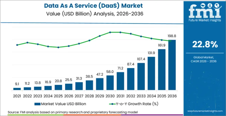 Data As A Service (daas) Market Market Value Analysis