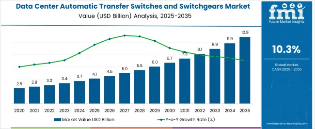 Data Center Automatic Transfer Switches And Switchgears Market Market Value Analysis
