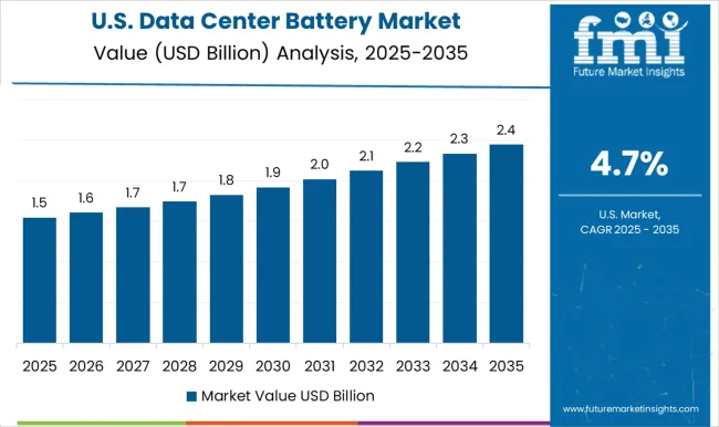 Data Center Battery Market Country Value Analysis