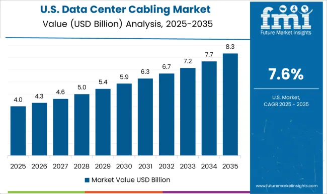 Data Center Cabling Market Country Value Analysis