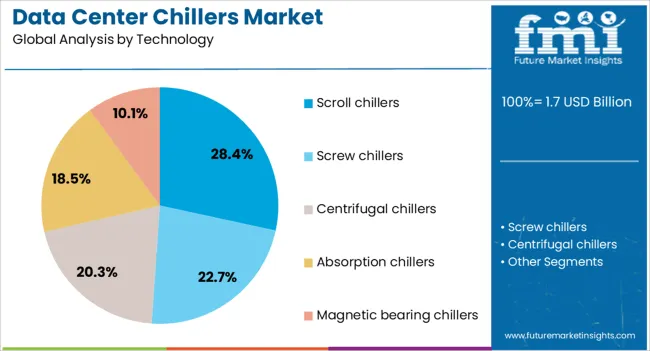 Data Center Chillers Market Analysis By Technology