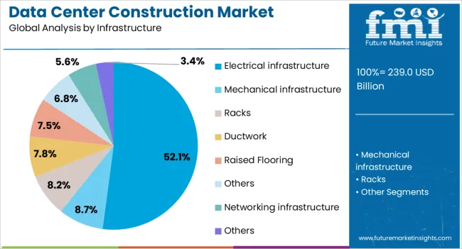 Data Center Construction Market Analysis By Infrastructure