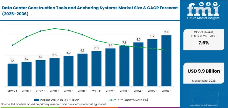 Data Center Construction Tools And Anchoring Systems Market Value Analysis Data Center Construction Tools And Anchoring Systems Market Value Analysis