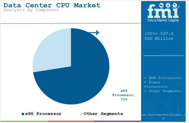Data Center Cpu Market Analysis By Component