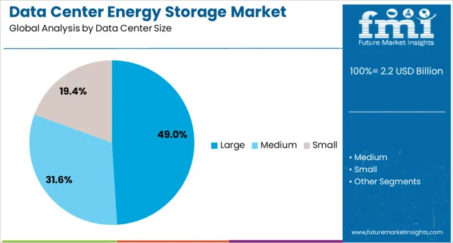 Data Center Energy Storage Market Analysis By Data Center Size
