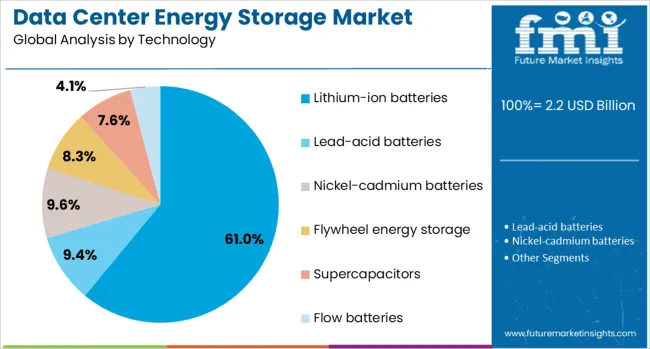 Data Center Energy Storage Market Analysis By Technology