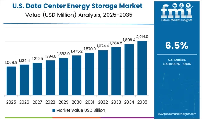 Data Center Energy Storage Market Country Value Analysis