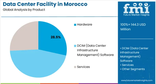 Data Center Facility In Morocco Analysis By Product