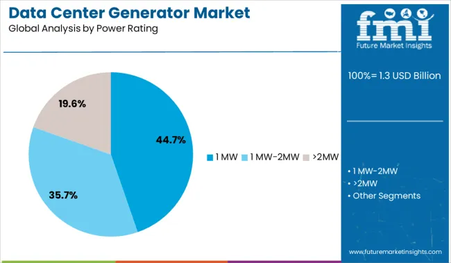Data Center Generator Market Analysis By Power Rating