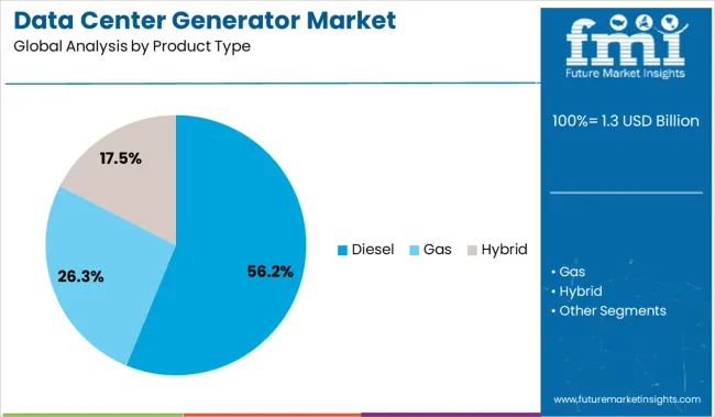 Data Center Generator Market Analysis By Product Type