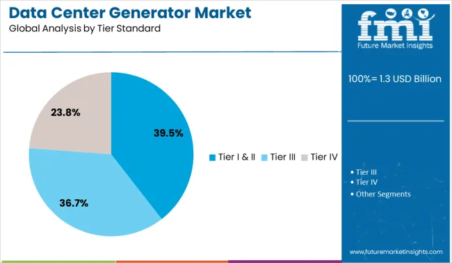 Data Center Generator Market Analysis By Tier Standard