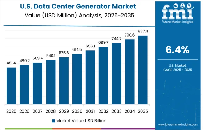 Data Center Generator Market Country Value Analysis