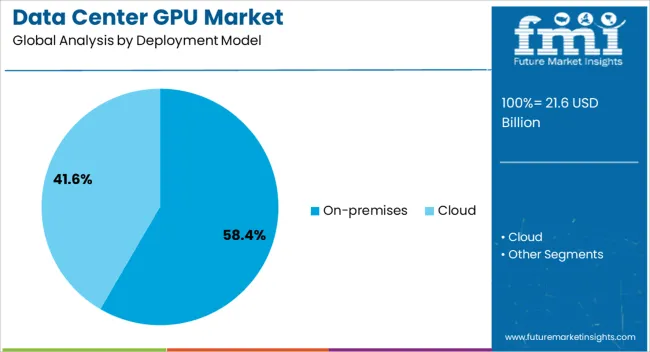 Data Center Gpu Market Analysis By Deployment Model