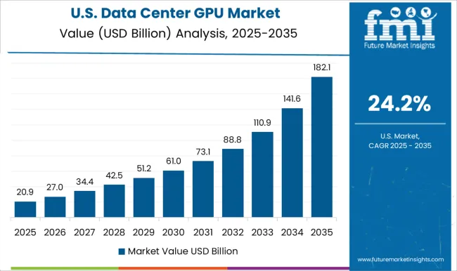 Data Center Gpu Market Country Value Analysis