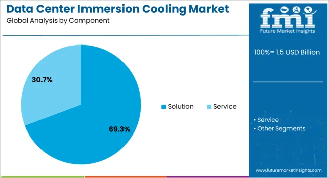 Data Center Immersion Cooling Market Analysis By Component