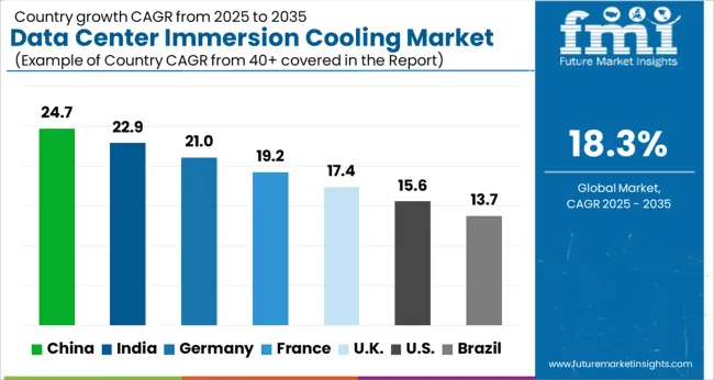 Data Center Immersion Cooling Market Cagr Analysis By Country