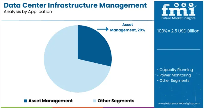 Data Center Infrastructure Management Market Analysis By Application