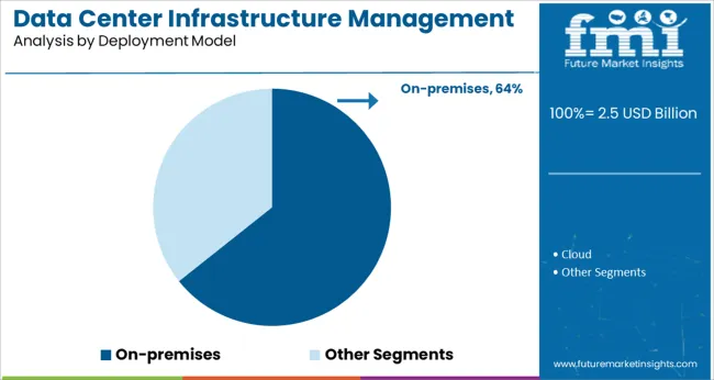 Data Center Infrastructure Management Market Analysis By Deployment Model