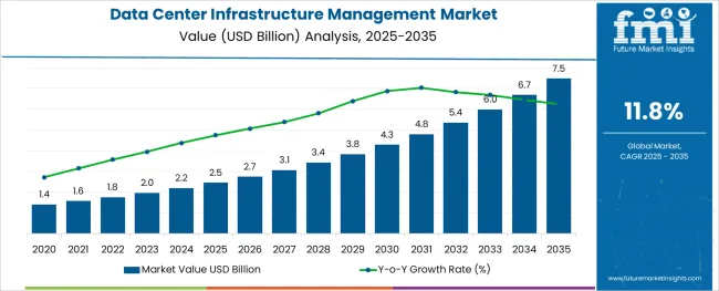 Data Center Infrastructure Management Market