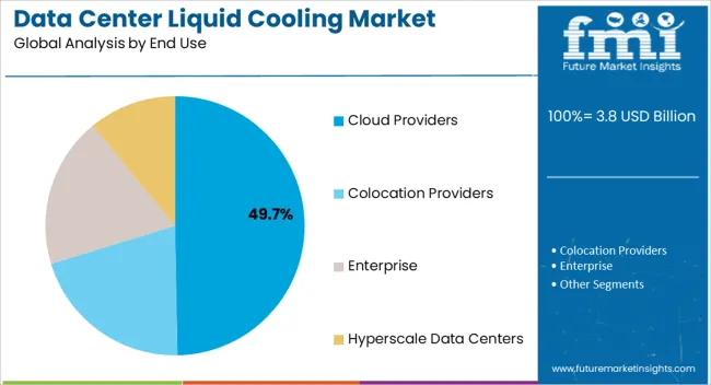 Data Center Liquid Cooling Market Analysis By End Use
