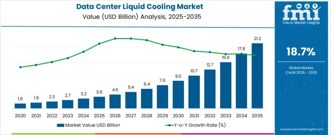 Data Center Liquid Cooling Market Market Value Analysis