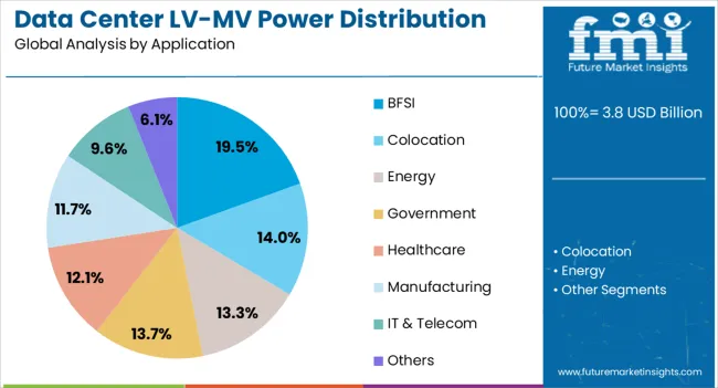 Data Center Lv Mv Power Distribution Market Analysis By Application