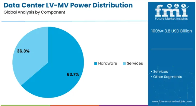 Data Center Lv Mv Power Distribution Market Analysis By Component