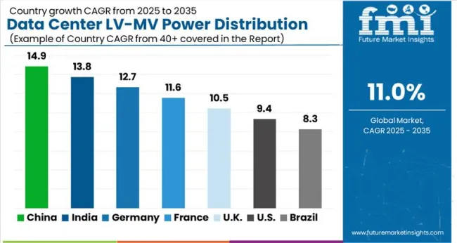 Data Center Lv Mv Power Distribution Market Cagr Analysis By Country 1