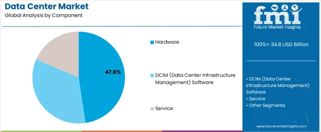 Data Center Market Analysis By Component