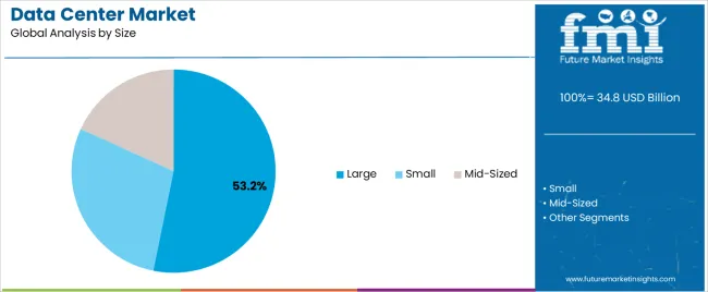 Data Center Market Analysis By Size