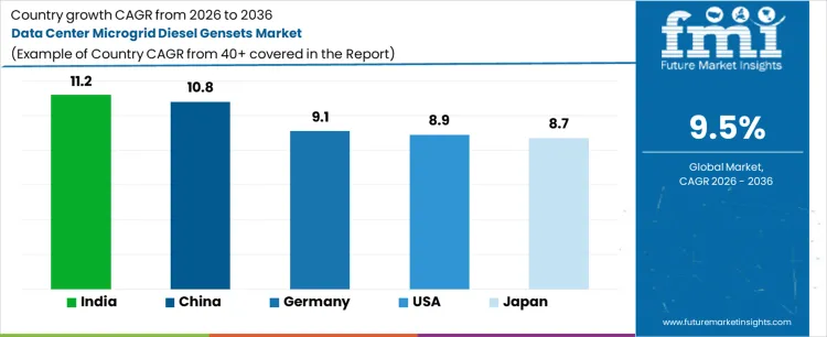 Data Center Microgrid Diesel Gensets Market Cagr Analysis By Country