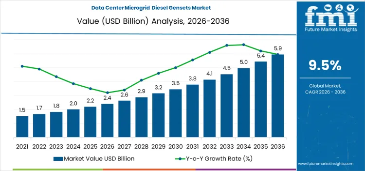 Data Center Microgrid Diesel Gensets Market Market Value Analysis