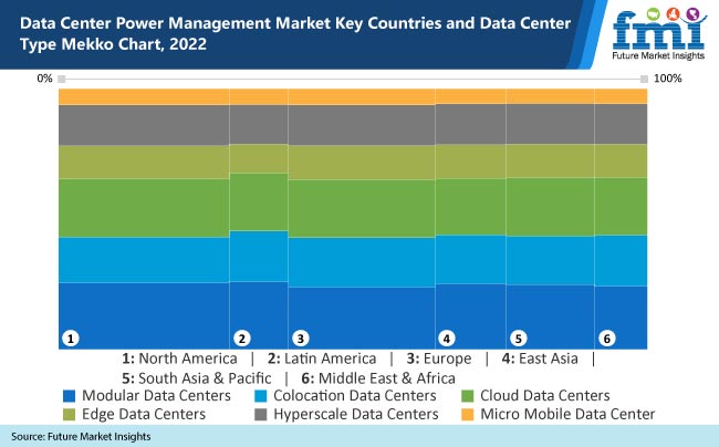 Data Center Power Management Market