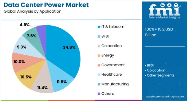 Data Center Power Market Analysis By Application