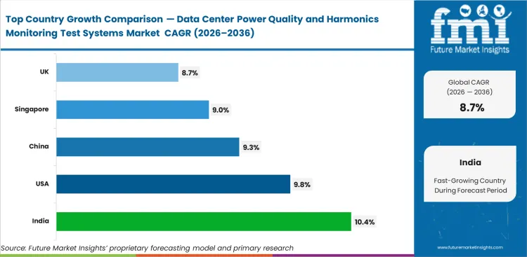 Data Center Power Quality And Harmonics Monitoring Test Systems Market Cagr Analysis By Country