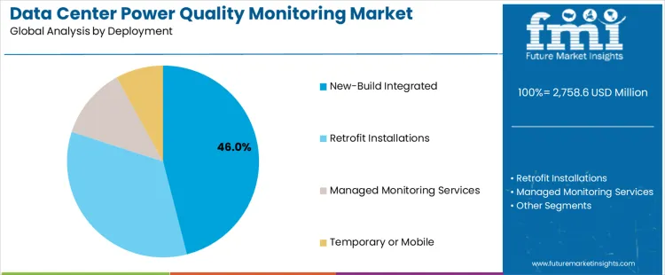 Data Center Power Quality Monitoring Market Analysis By Deployment