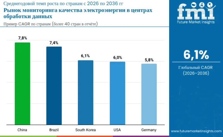 Data Center Power Quality Monitoring Market By Country Ru