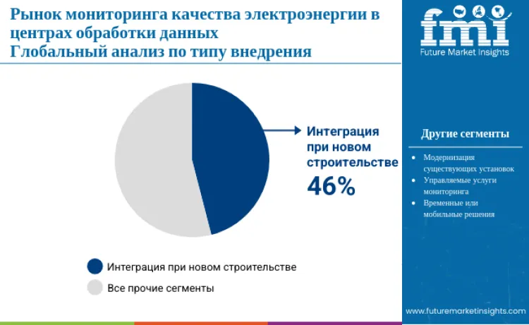 Data Center Power Quality Monitoring Market By Deployment Ru