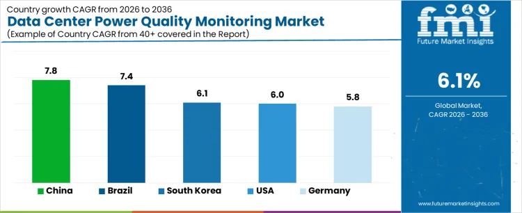 Data Center Power Quality Monitoring Market Cagr Analysis By Country