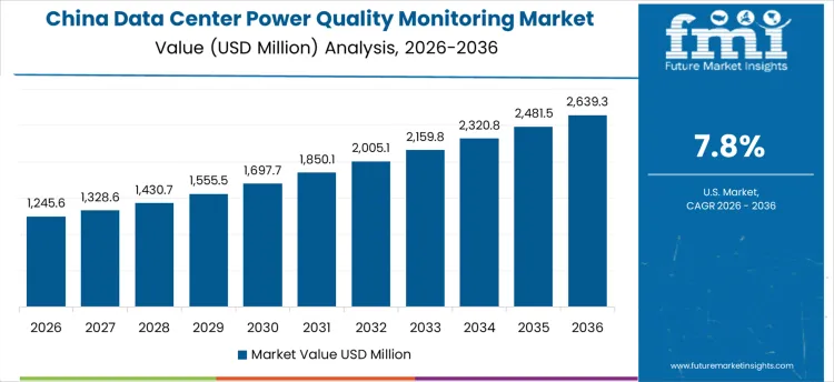 Data Center Power Quality Monitoring Market Country Value Analysis