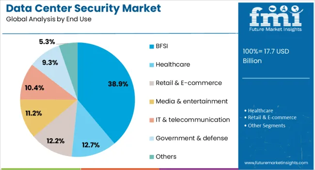 Data Center Security Market Analysis By End Use