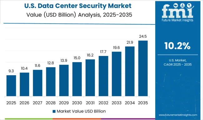 Data Center Security Market Country Value Analysis