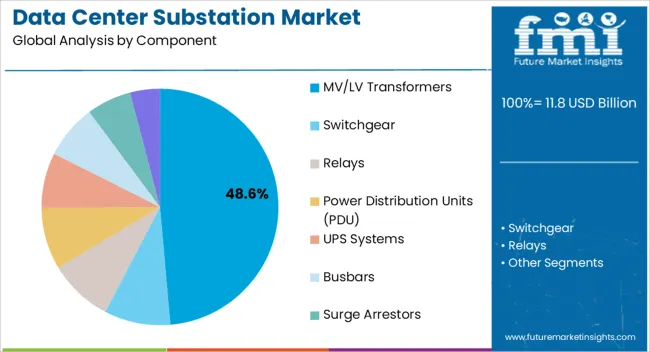 Data Center Substation Market Analysis By Component