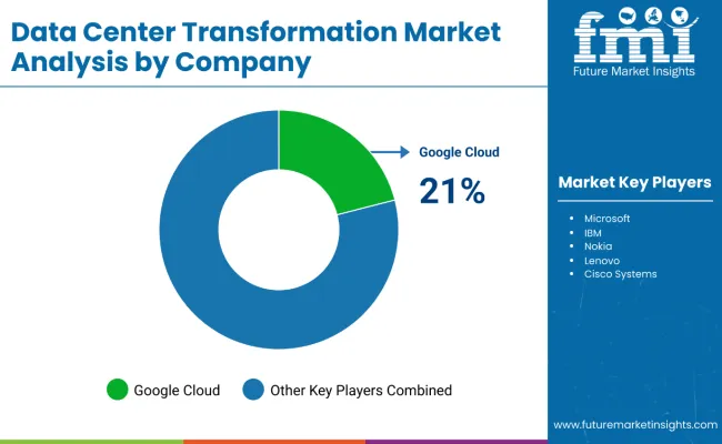 Data Center Transformation Market Analysis By Company