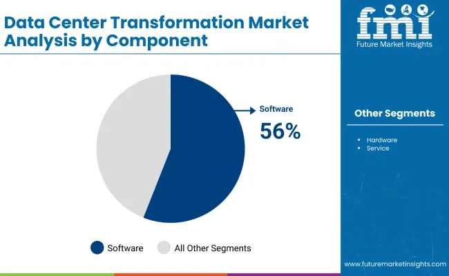 Data Center Transformation Market Analysis By Component