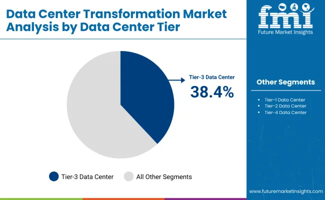 Data Center Transformation Market Analysis By Data Center Tier