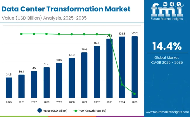 Data Center Transformation Market
