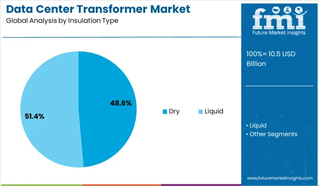 Data Center Transformer Market Analysis By Insulation Type