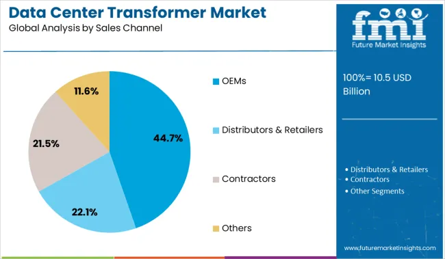 Data Center Transformer Market Analysis By Sales Channel