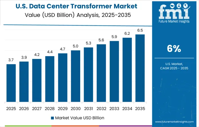 Data Center Transformer Market Country Value Analysis